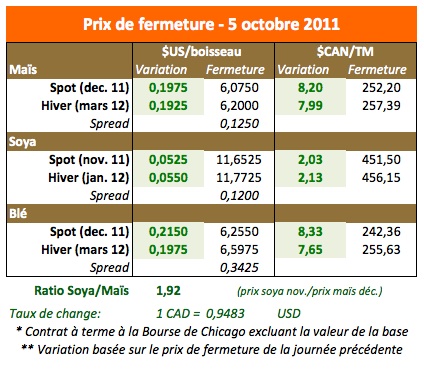Prix des grains 5 oct 11